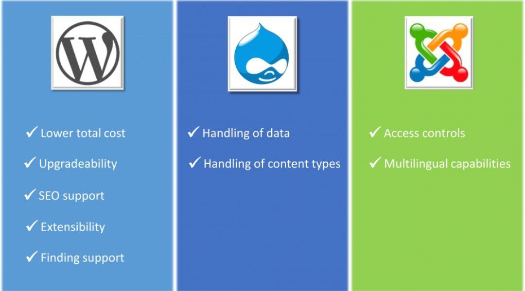 مقایسه وردپرس و جوملا در طراحی سایت